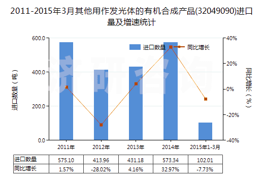 2011-2015年3月其他用作發(fā)光體的有機合成產(chǎn)品(32049090)進口量及增速統(tǒng)計